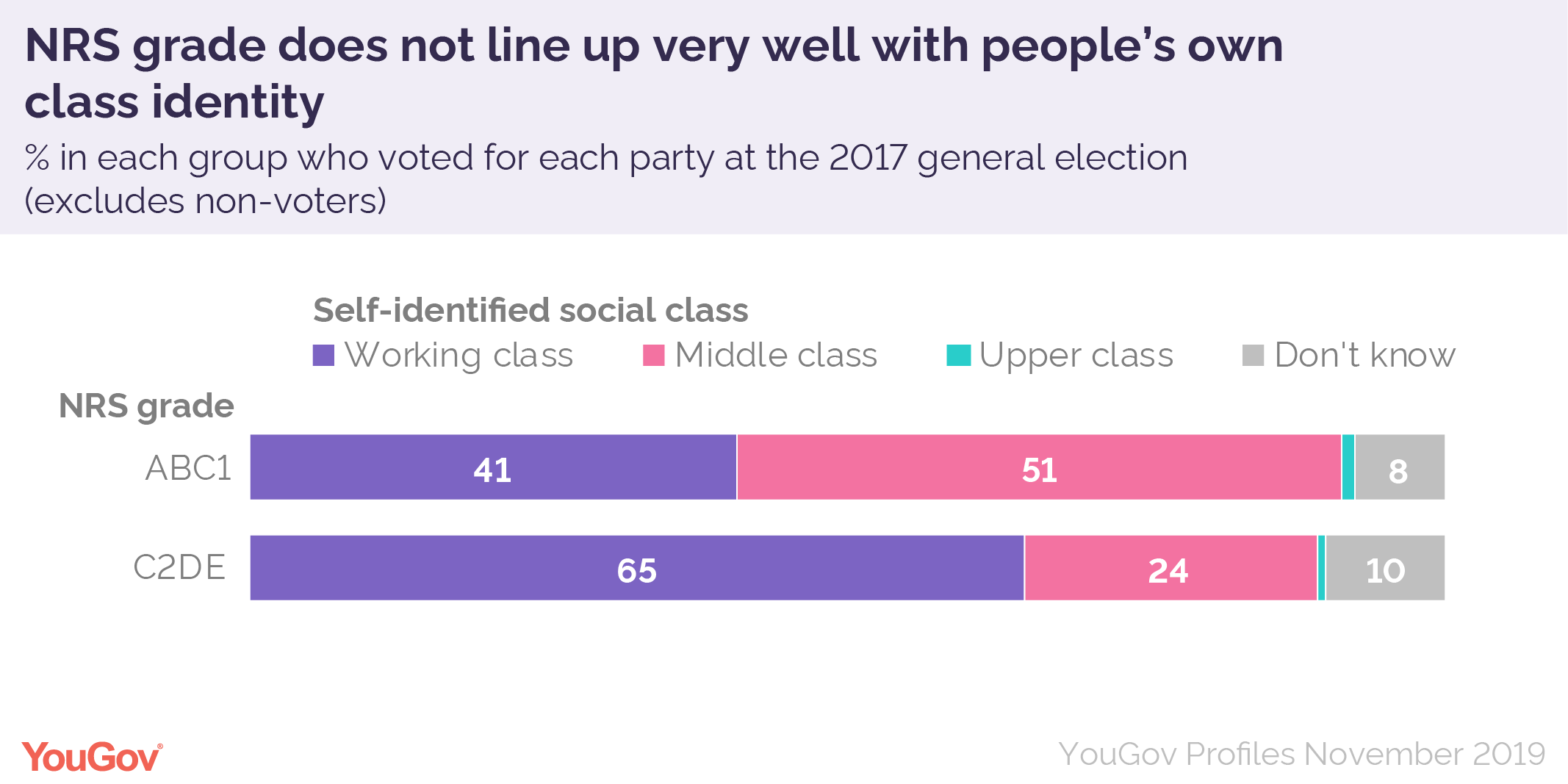 how-well-do-abc1-and-c2de-correspond-with-our-own-class-identity-yougov